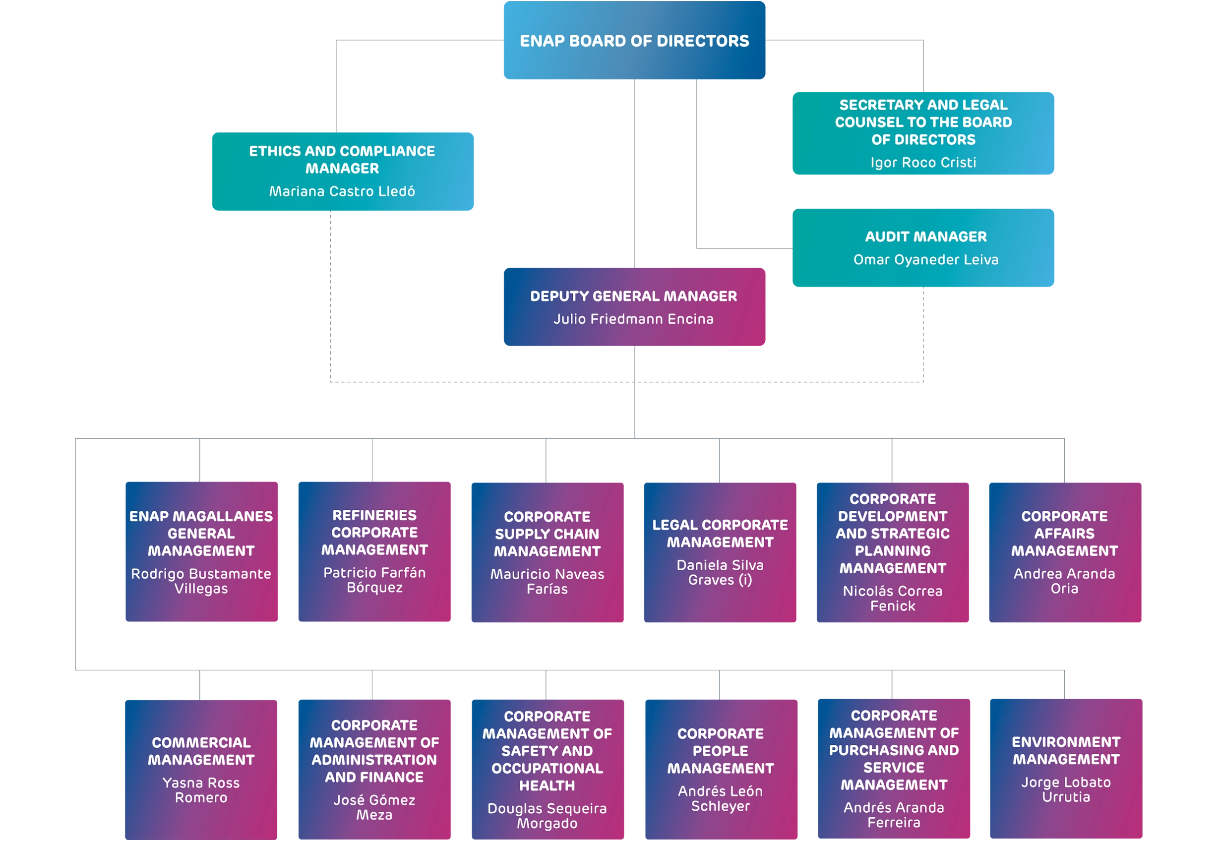 ENAP Organigrama 2024
