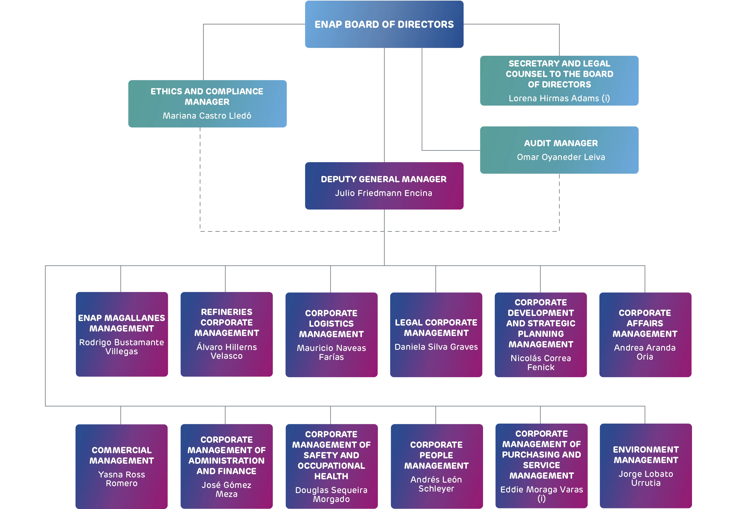 ENAP Organigrama 2025
