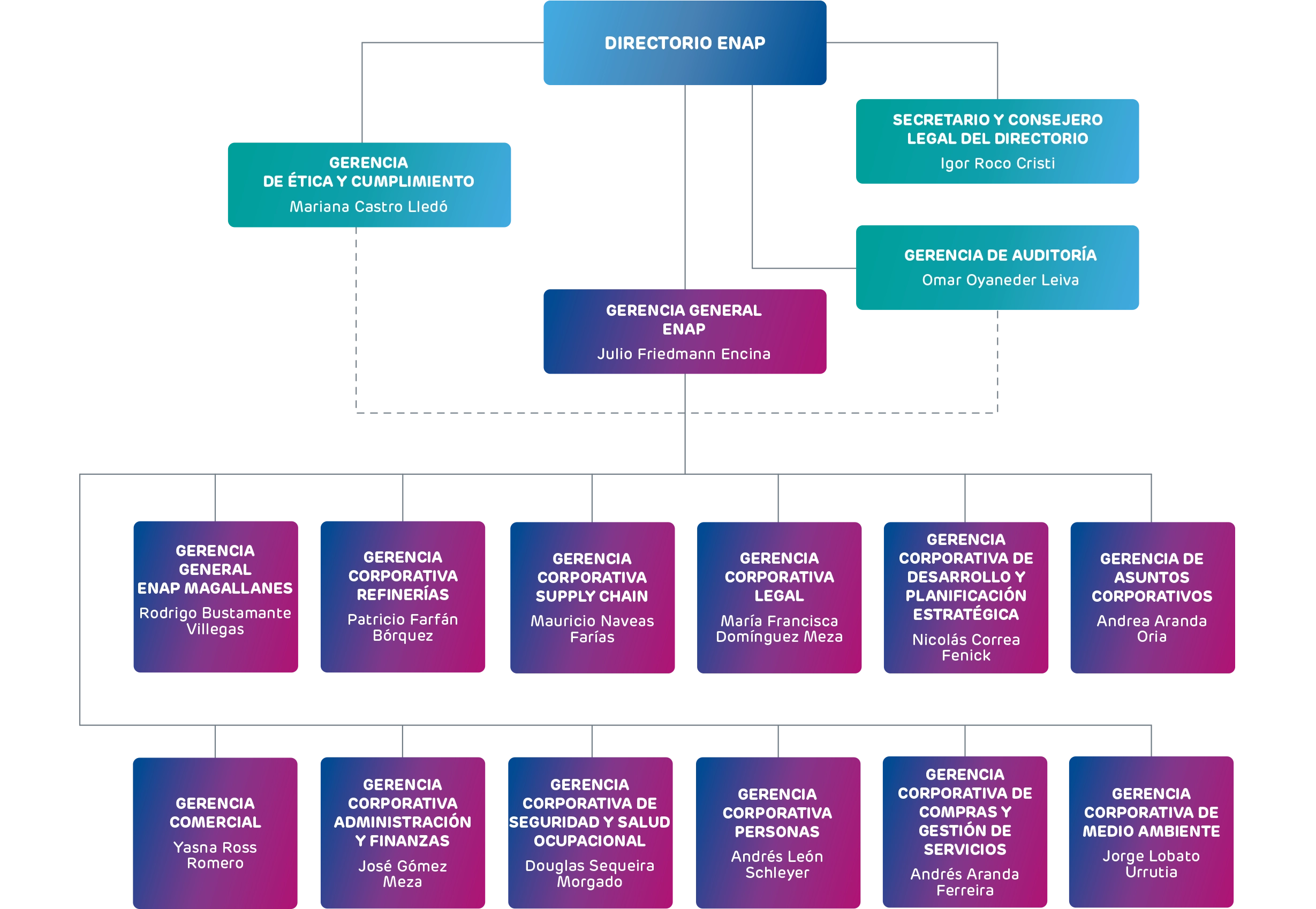 ENAP Organigrama 2023