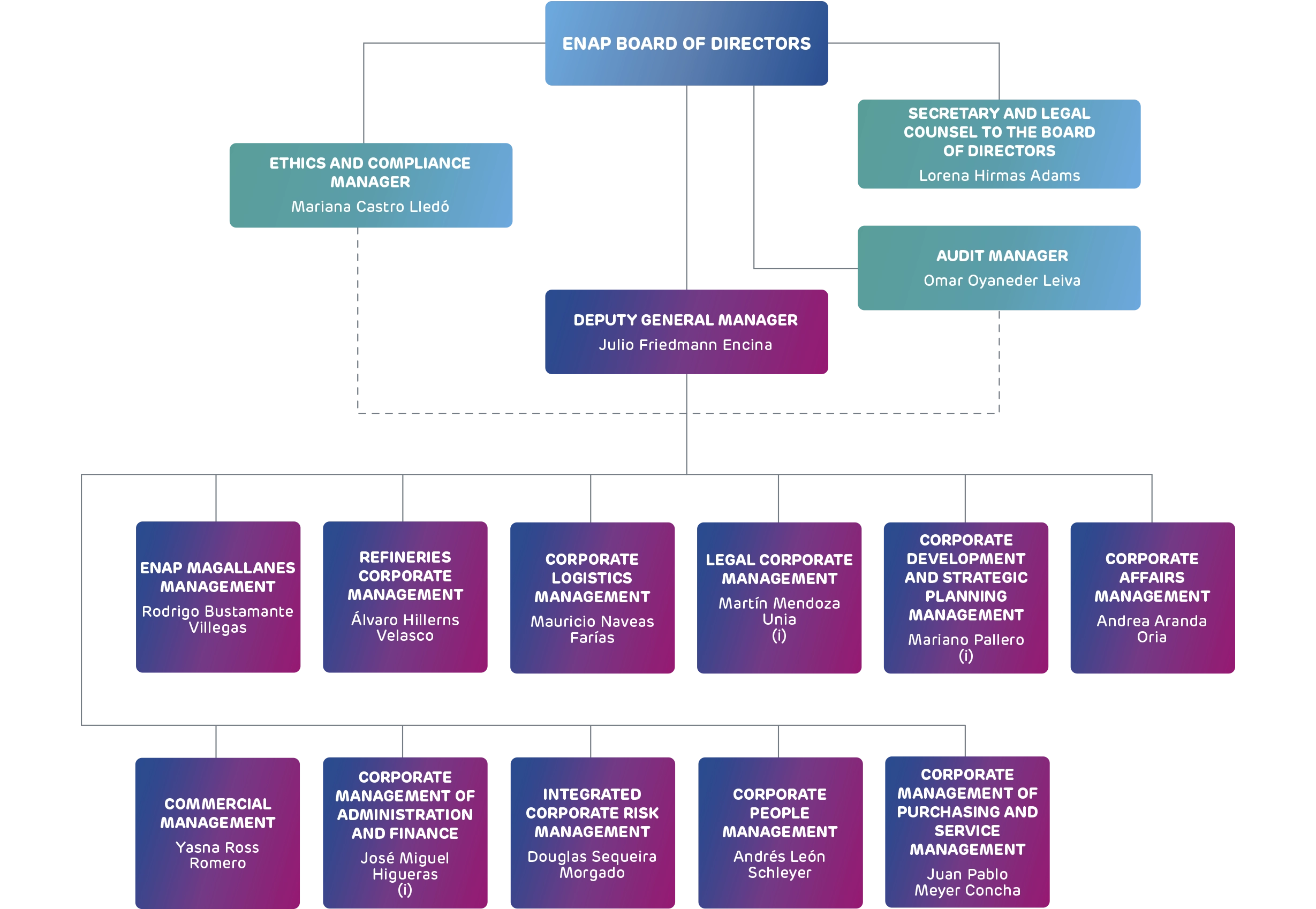 ENAP Organigrama 2025