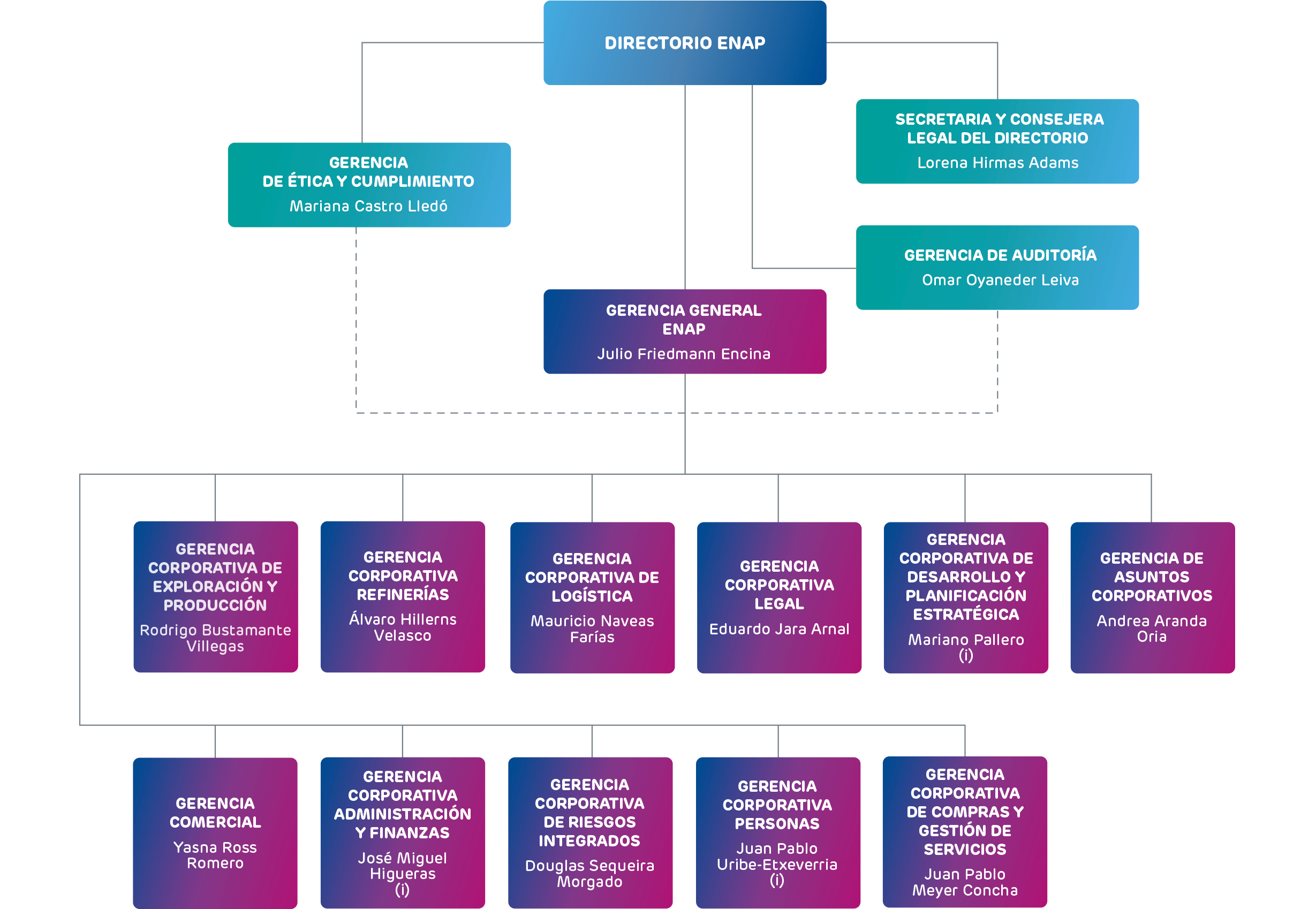 ENAP Organigrama 2025